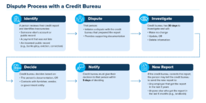 Dispute Process With a Credit Bureau
