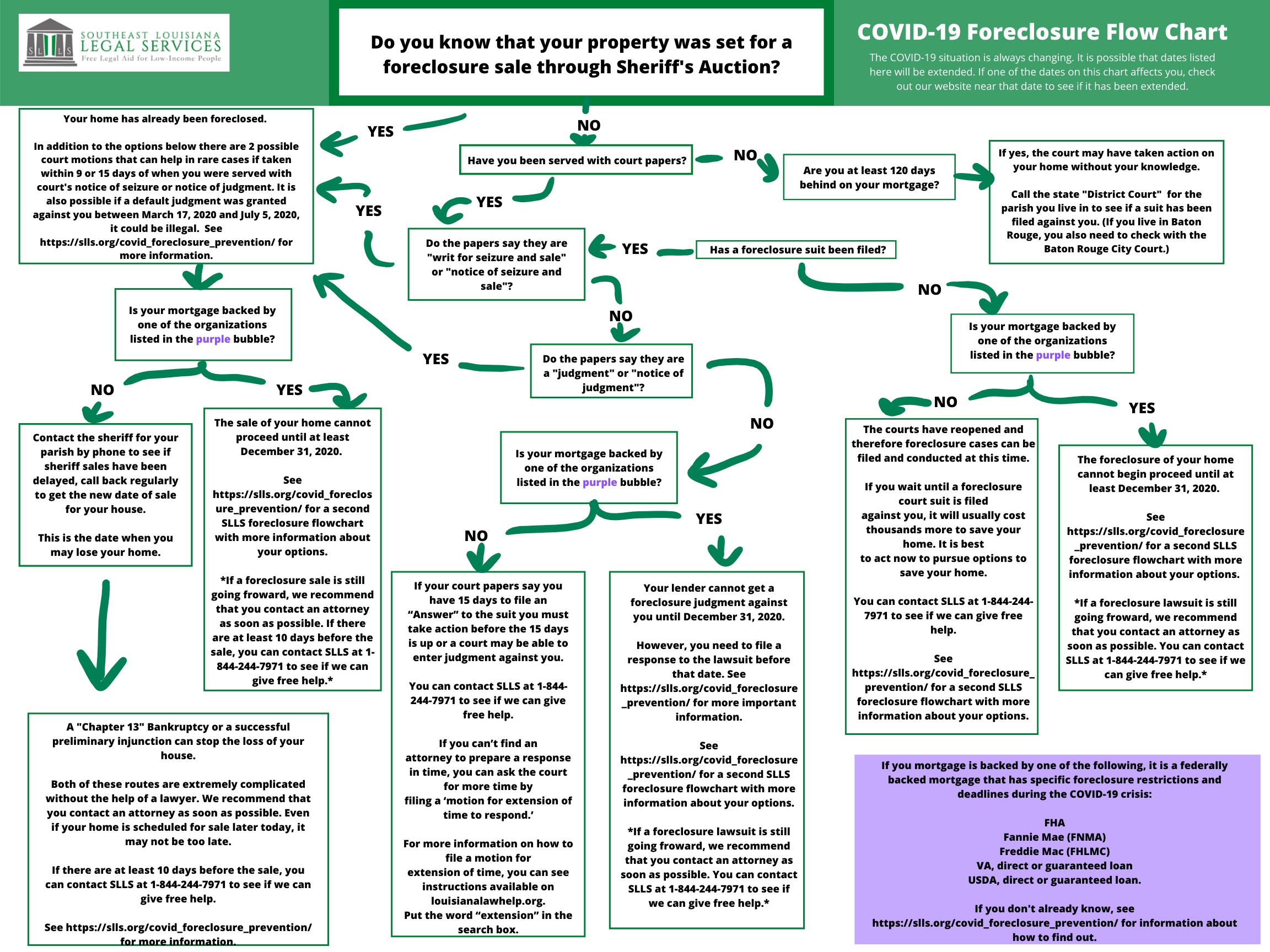 Updated Foreclosure Flow Chart SLLS